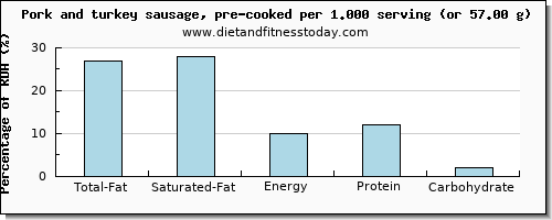 total fat and nutritional content in fat in pork sausage